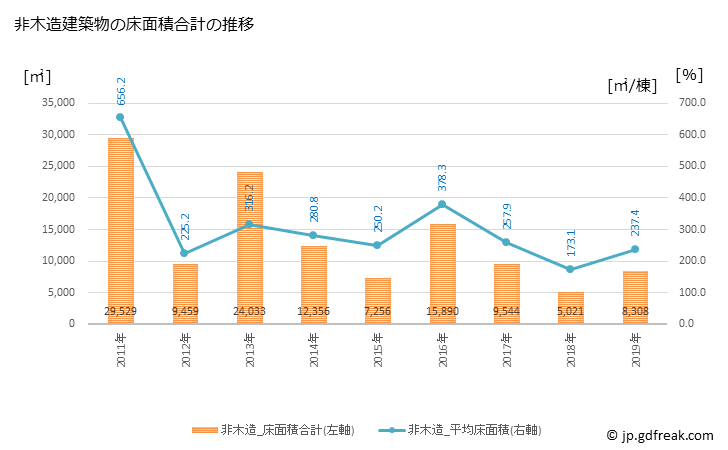 グラフ 年次 広陵町(ｺｳﾘﾖｳﾁｮｳ 奈良県)の建築着工の動向 非木造建築物の床面積合計の推移
