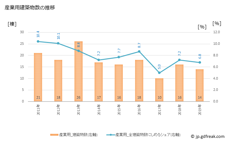 グラフ 年次 広陵町(ｺｳﾘﾖｳﾁｮｳ 奈良県)の建築着工の動向 産業用建築物数の推移