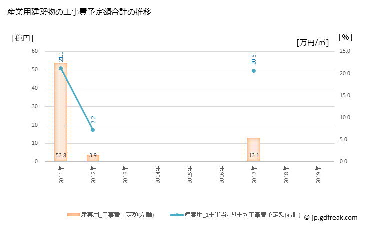 グラフ 年次 広陵町(ｺｳﾘﾖｳﾁｮｳ 奈良県)の建築着工の動向 産業用建築物の工事費予定額合計の推移