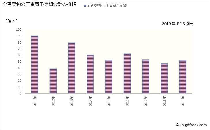 グラフ 年次 広陵町(ｺｳﾘﾖｳﾁｮｳ 奈良県)の建築着工の動向 全建築物の工事費予定額合計の推移