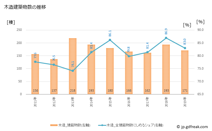 グラフ 年次 広陵町(ｺｳﾘﾖｳﾁｮｳ 奈良県)の建築着工の動向 木造建築物数の推移