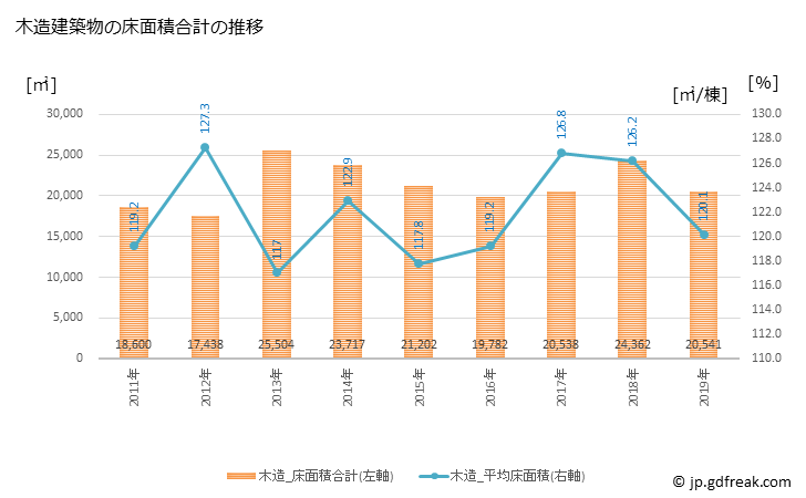 グラフ 年次 広陵町(ｺｳﾘﾖｳﾁｮｳ 奈良県)の建築着工の動向 木造建築物の床面積合計の推移