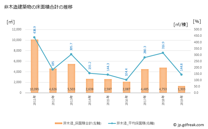 グラフ 年次 河合町(ｶﾜｲﾁｮｳ 奈良県)の建築着工の動向 非木造建築物の床面積合計の推移