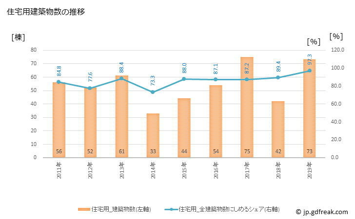 グラフ 年次 河合町(ｶﾜｲﾁｮｳ 奈良県)の建築着工の動向 住宅用建築物数の推移