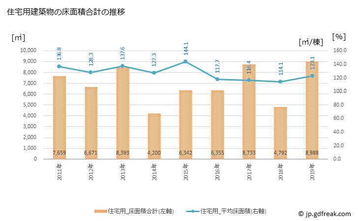 グラフ 年次 河合町(ｶﾜｲﾁｮｳ 奈良県)の建築着工の動向 住宅用建築物の床面積合計の推移