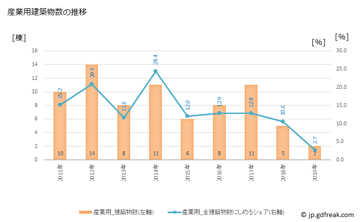 グラフ 年次 河合町(ｶﾜｲﾁｮｳ 奈良県)の建築着工の動向 産業用建築物数の推移
