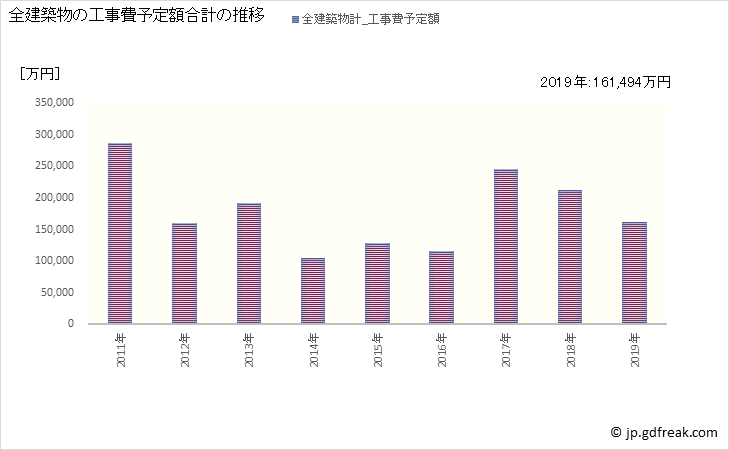グラフ 年次 河合町(ｶﾜｲﾁｮｳ 奈良県)の建築着工の動向 全建築物の工事費予定額合計の推移