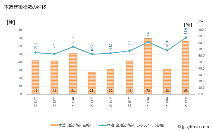 グラフ 年次 河合町(ｶﾜｲﾁｮｳ 奈良県)の建築着工の動向 木造建築物数の推移