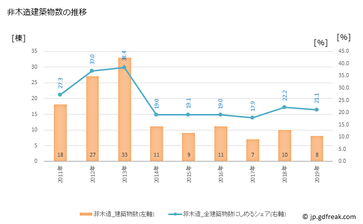 グラフ 年次 大淀町(ｵｵﾖﾄﾞﾁｮｳ 奈良県)の建築着工の動向 非木造建築物数の推移