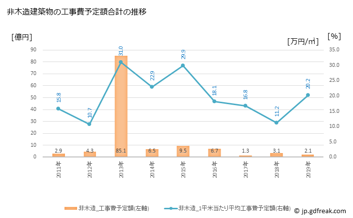 グラフ 年次 大淀町(ｵｵﾖﾄﾞﾁｮｳ 奈良県)の建築着工の動向 非木造建築物の工事費予定額合計の推移
