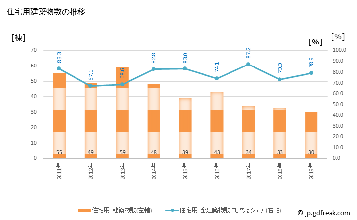 グラフ 年次 大淀町(ｵｵﾖﾄﾞﾁｮｳ 奈良県)の建築着工の動向 住宅用建築物数の推移