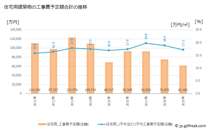 グラフ 年次 大淀町(ｵｵﾖﾄﾞﾁｮｳ 奈良県)の建築着工の動向 住宅用建築物の工事費予定額合計の推移