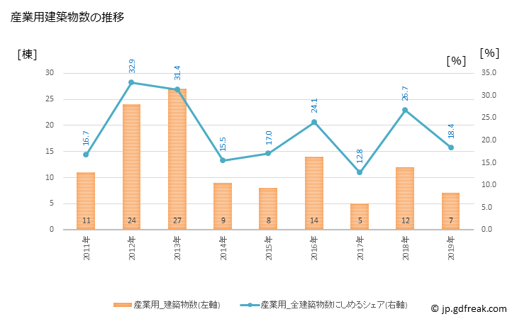 グラフ 年次 大淀町(ｵｵﾖﾄﾞﾁｮｳ 奈良県)の建築着工の動向 産業用建築物数の推移