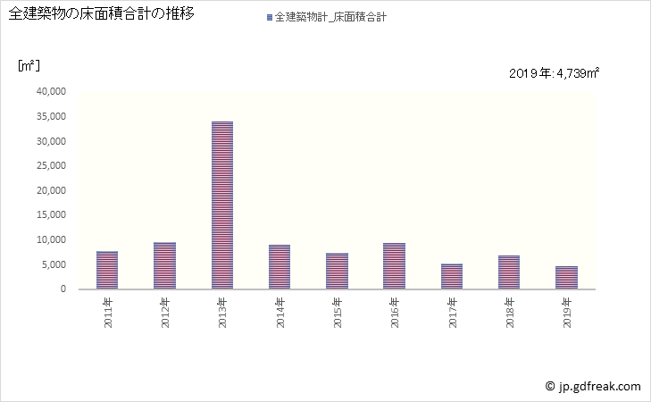 グラフ 年次 大淀町(ｵｵﾖﾄﾞﾁｮｳ 奈良県)の建築着工の動向 全建築物の床面積合計の推移