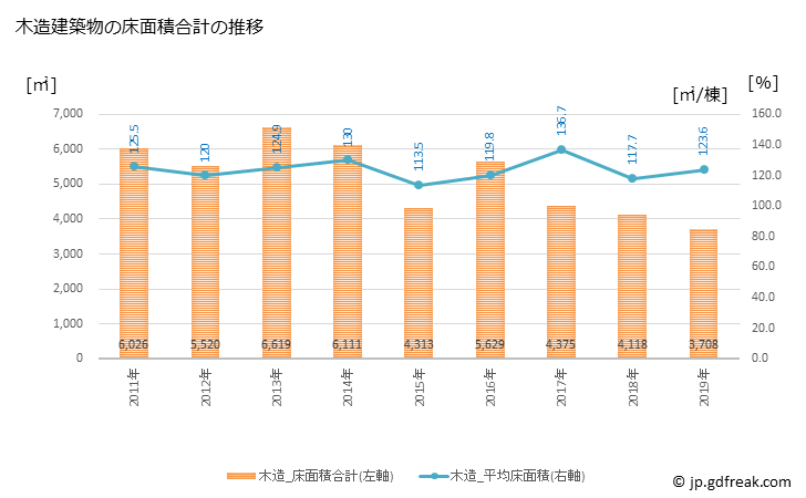グラフ 年次 大淀町(ｵｵﾖﾄﾞﾁｮｳ 奈良県)の建築着工の動向 木造建築物の床面積合計の推移