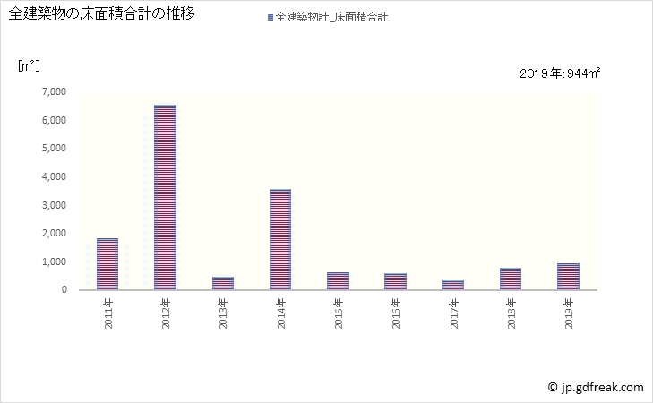 グラフ 年次 下市町(ｼﾓｲﾁﾁｮｳ 奈良県)の建築着工の動向 全建築物の床面積合計の推移