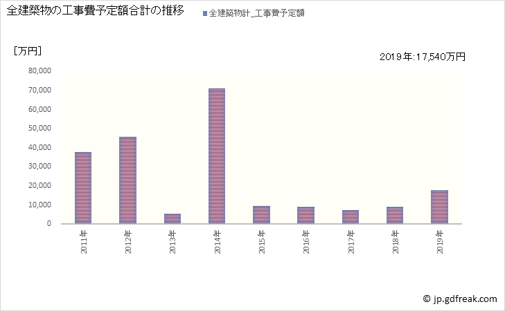 グラフ 年次 下市町(ｼﾓｲﾁﾁｮｳ 奈良県)の建築着工の動向 全建築物の工事費予定額合計の推移
