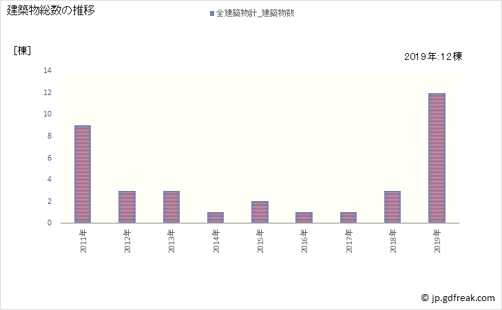 グラフ 年次 天川村(ﾃﾝｶﾜﾑﾗ 奈良県)の建築着工の動向 建築物総数の推移