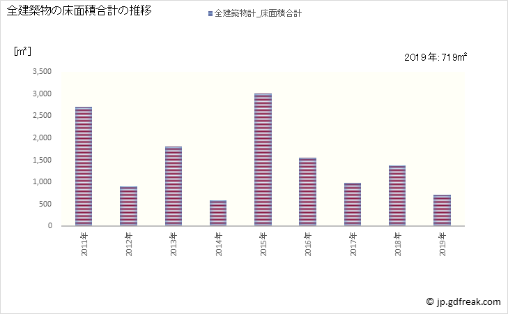 グラフ 年次 十津川村(ﾄﾂｶﾜﾑﾗ 奈良県)の建築着工の動向 全建築物の床面積合計の推移