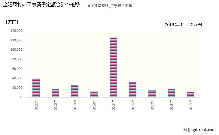 グラフ 年次 十津川村(ﾄﾂｶﾜﾑﾗ 奈良県)の建築着工の動向 全建築物の工事費予定額合計の推移