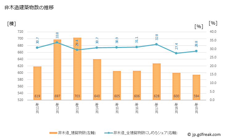 グラフ 年次 和歌山市(ﾜｶﾔﾏｼ 和歌山県)の建築着工の動向 非木造建築物数の推移