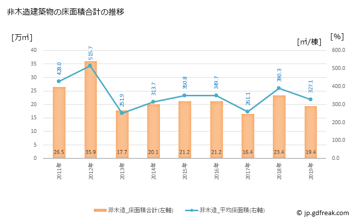 グラフ 年次 和歌山市(ﾜｶﾔﾏｼ 和歌山県)の建築着工の動向 非木造建築物の床面積合計の推移