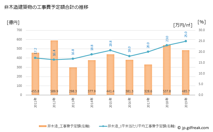 グラフ 年次 和歌山市(ﾜｶﾔﾏｼ 和歌山県)の建築着工の動向 非木造建築物の工事費予定額合計の推移