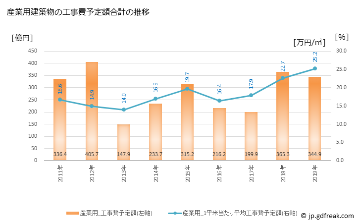グラフ 年次 和歌山市(ﾜｶﾔﾏｼ 和歌山県)の建築着工の動向 産業用建築物の工事費予定額合計の推移