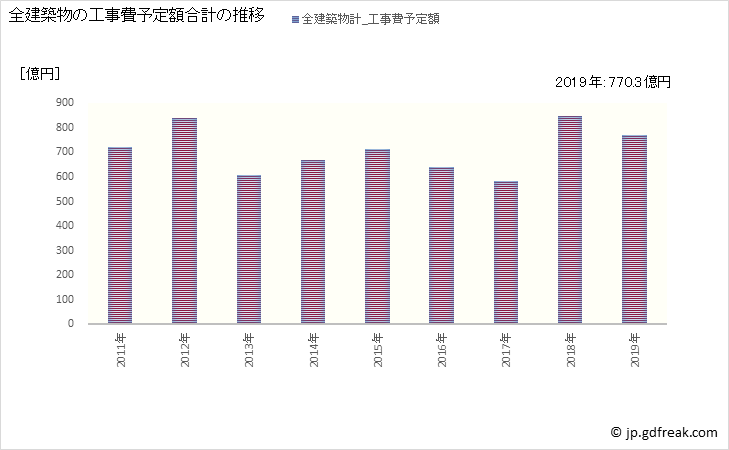 グラフ 年次 和歌山市(ﾜｶﾔﾏｼ 和歌山県)の建築着工の動向 全建築物の工事費予定額合計の推移