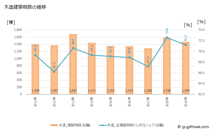 グラフ 年次 和歌山市(ﾜｶﾔﾏｼ 和歌山県)の建築着工の動向 木造建築物数の推移