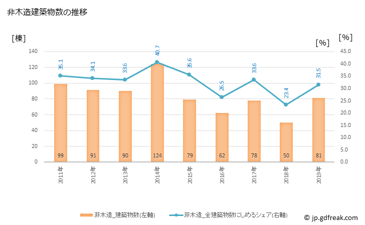 グラフ 年次 海南市(ｶｲﾅﾝｼ 和歌山県)の建築着工の動向 非木造建築物数の推移