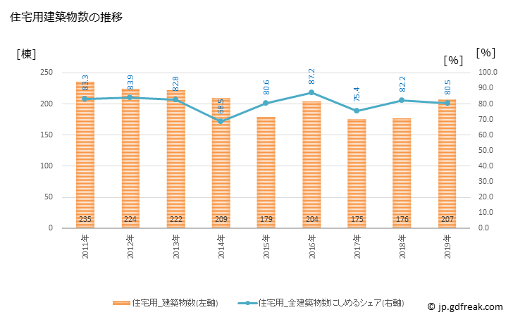 グラフ 年次 海南市(ｶｲﾅﾝｼ 和歌山県)の建築着工の動向 住宅用建築物数の推移