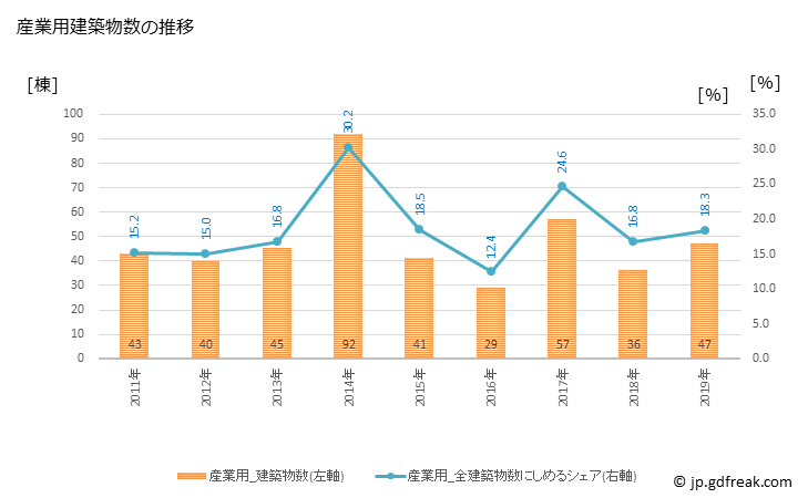 グラフ 年次 海南市(ｶｲﾅﾝｼ 和歌山県)の建築着工の動向 産業用建築物数の推移