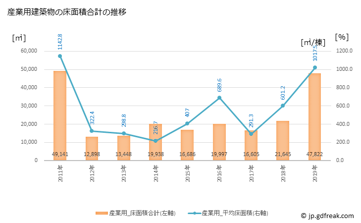 グラフ 年次 海南市(ｶｲﾅﾝｼ 和歌山県)の建築着工の動向 産業用建築物の床面積合計の推移