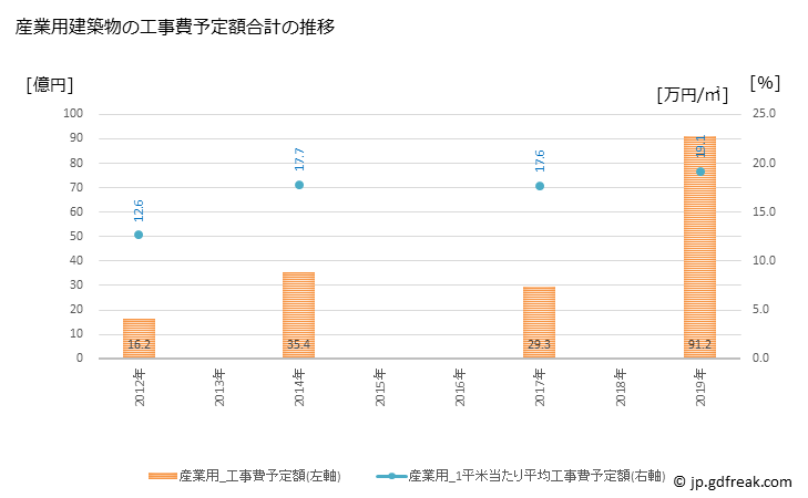 グラフ 年次 海南市(ｶｲﾅﾝｼ 和歌山県)の建築着工の動向 産業用建築物の工事費予定額合計の推移