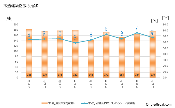 グラフ 年次 海南市(ｶｲﾅﾝｼ 和歌山県)の建築着工の動向 木造建築物数の推移