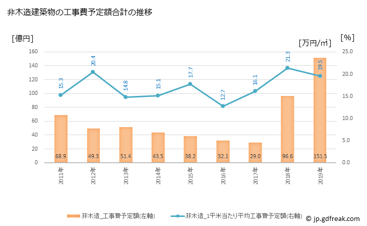グラフ 年次 橋本市(ﾊｼﾓﾄｼ 和歌山県)の建築着工の動向 非木造建築物の工事費予定額合計の推移