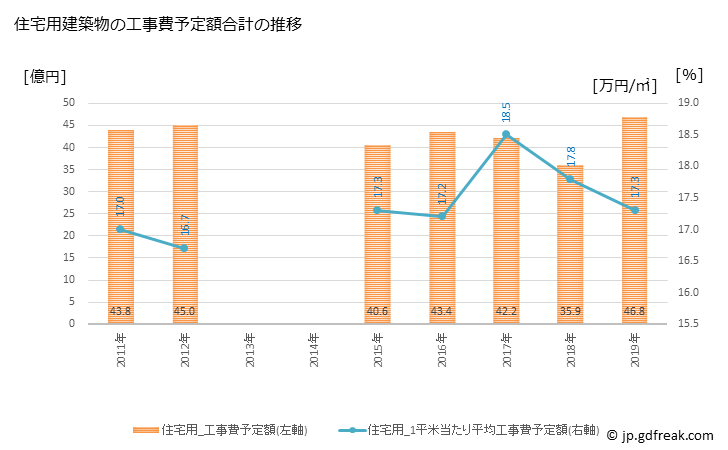 グラフ 年次 橋本市(ﾊｼﾓﾄｼ 和歌山県)の建築着工の動向 住宅用建築物の工事費予定額合計の推移