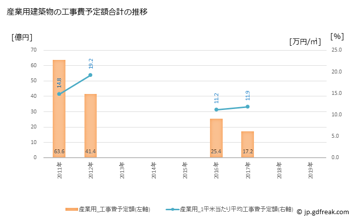 グラフ 年次 橋本市(ﾊｼﾓﾄｼ 和歌山県)の建築着工の動向 産業用建築物の工事費予定額合計の推移