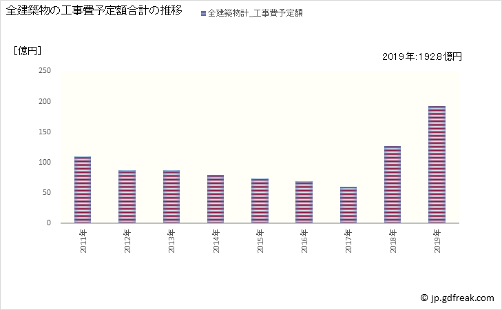 グラフ 年次 橋本市(ﾊｼﾓﾄｼ 和歌山県)の建築着工の動向 全建築物の工事費予定額合計の推移