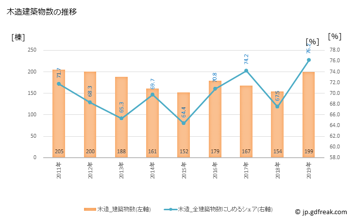 グラフ 年次 橋本市(ﾊｼﾓﾄｼ 和歌山県)の建築着工の動向 木造建築物数の推移