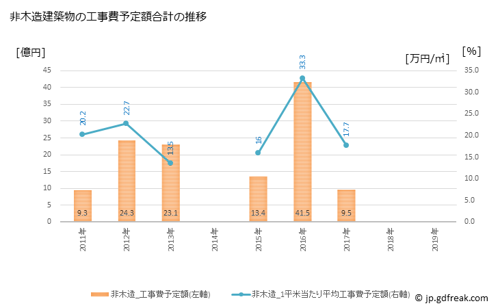 グラフ 年次 有田市(ｱﾘﾀﾞｼ 和歌山県)の建築着工の動向 非木造建築物の工事費予定額合計の推移
