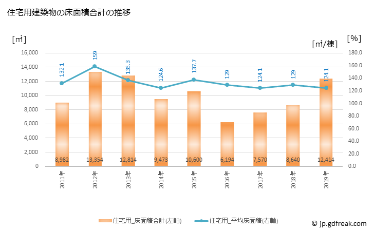 グラフ 年次 有田市(ｱﾘﾀﾞｼ 和歌山県)の建築着工の動向 住宅用建築物の床面積合計の推移