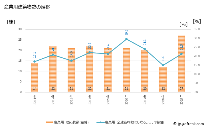 グラフ 年次 有田市(ｱﾘﾀﾞｼ 和歌山県)の建築着工の動向 産業用建築物数の推移