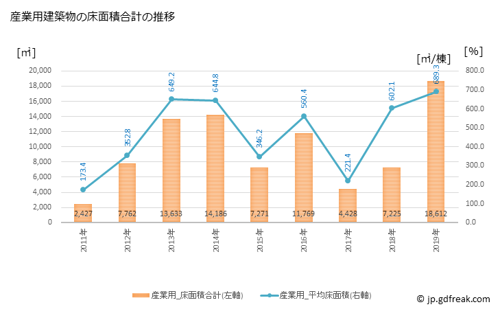 グラフ 年次 有田市(ｱﾘﾀﾞｼ 和歌山県)の建築着工の動向 産業用建築物の床面積合計の推移
