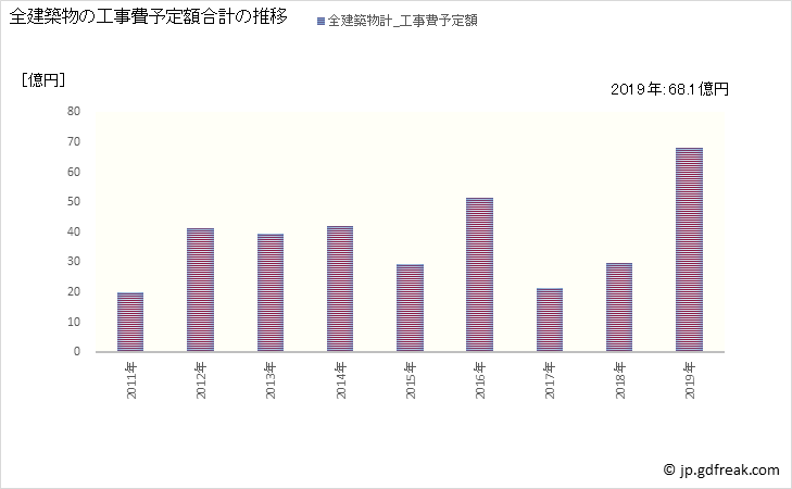 グラフ 年次 有田市(ｱﾘﾀﾞｼ 和歌山県)の建築着工の動向 全建築物の工事費予定額合計の推移