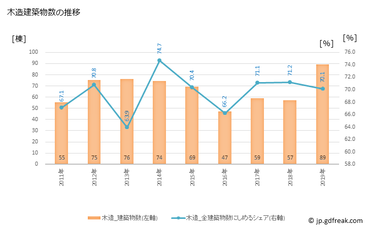 グラフ 年次 有田市(ｱﾘﾀﾞｼ 和歌山県)の建築着工の動向 木造建築物数の推移