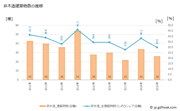 グラフ 年次 御坊市(ｺﾞﾎﾞｳｼ 和歌山県)の建築着工の動向 非木造建築物数の推移