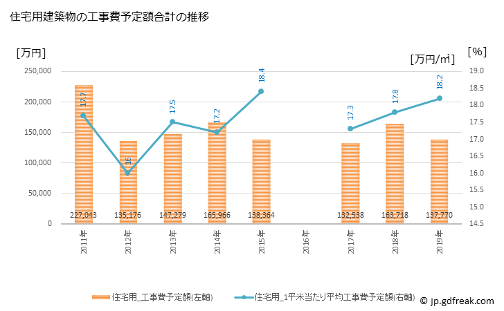 グラフ 年次 御坊市(ｺﾞﾎﾞｳｼ 和歌山県)の建築着工の動向 住宅用建築物の工事費予定額合計の推移