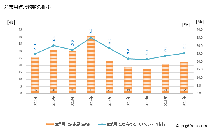 グラフ 年次 御坊市(ｺﾞﾎﾞｳｼ 和歌山県)の建築着工の動向 産業用建築物数の推移